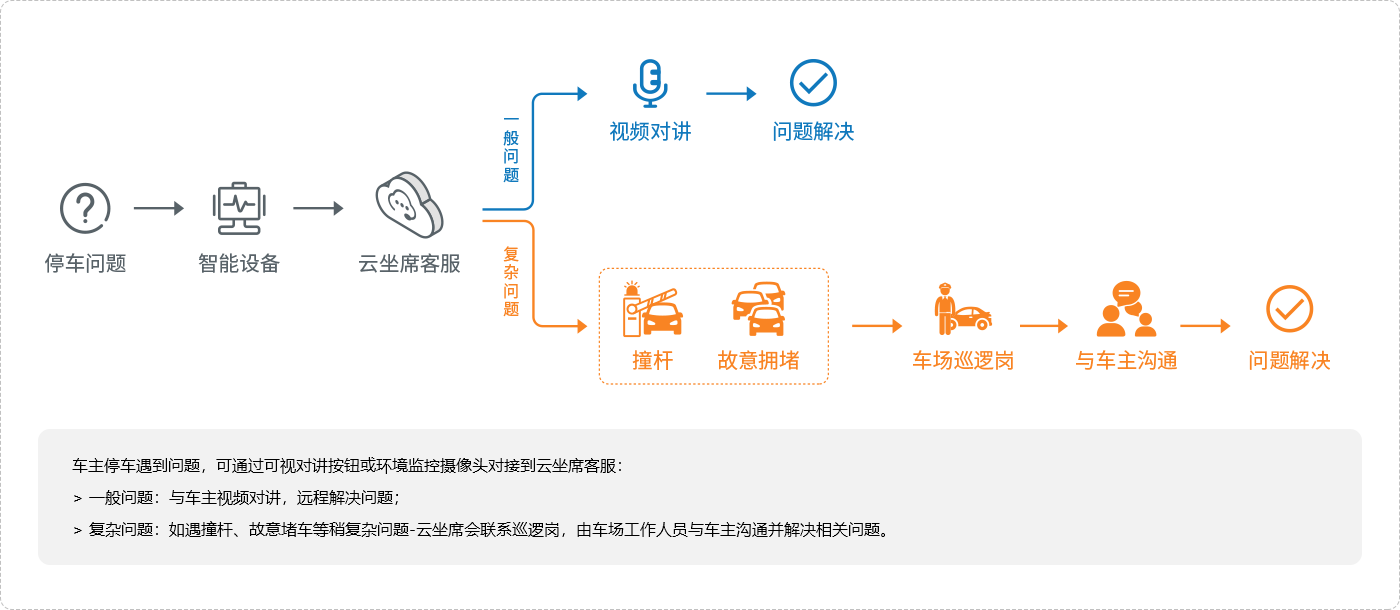無人值守停車場管理系統 公司新聞 第2張-停車場管理收費系統|車牌識別一體機|視頻車位引導|反向尋車|高速數字道閘 無人值守停車場管理系統可視掃碼繳費終端機器人功能圖